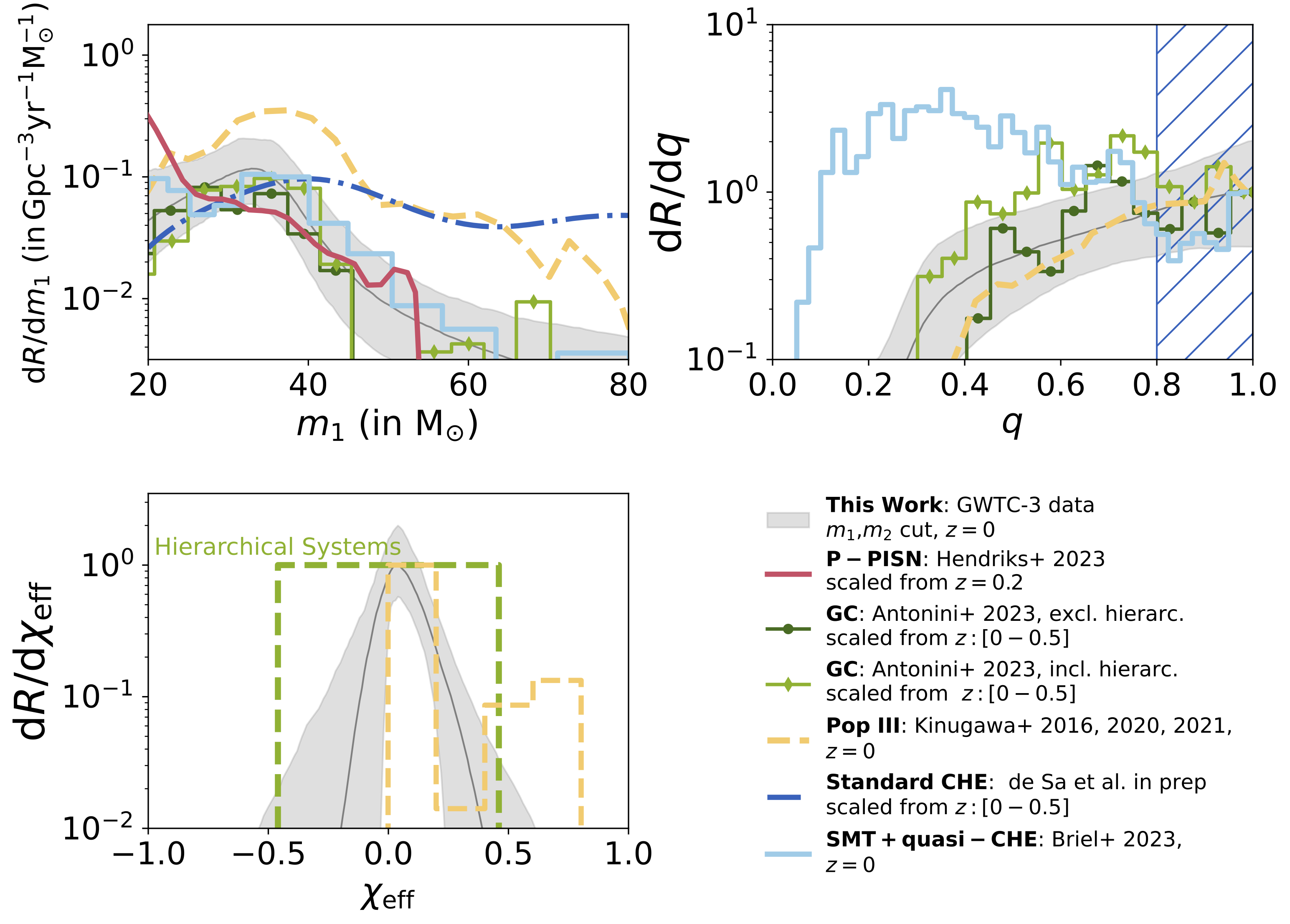 Comparison between binary black-hole mergers near 35 solar masses and predictions from different formation channels
